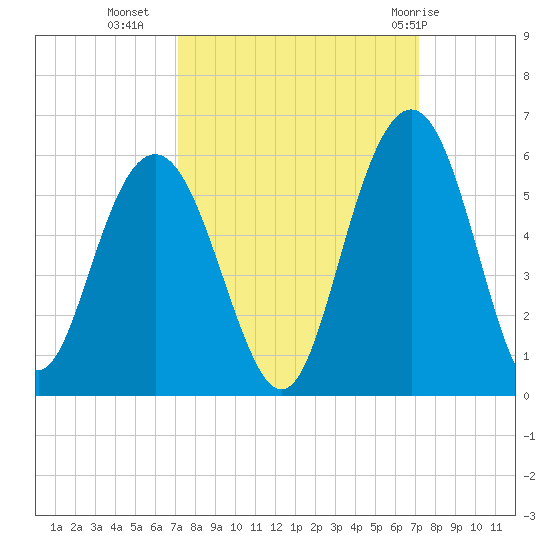 I-526 bridge tide chart for Tuesday, September 26, 2023