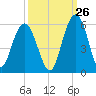 I-526 bridge tide chart for Tuesday, September 26, 2023