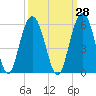 I-526 bridge tide chart for Thursday, September 28, 2023