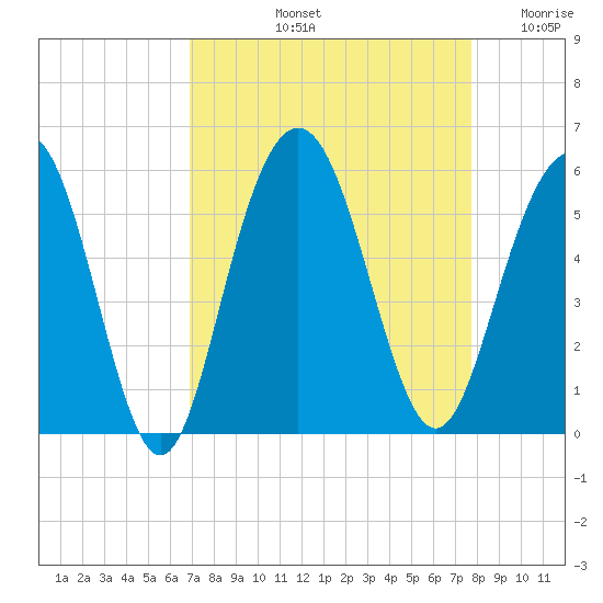 I-526 bridge tide chart for Sunday, September 3, 2023