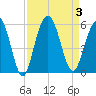 I-526 bridge tide chart for Sunday, September 3, 2023