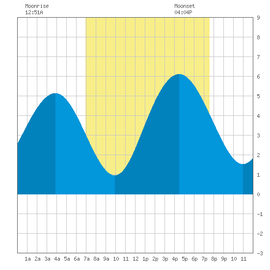 I-526 bridge tide chart for Friday, September 8, 2023