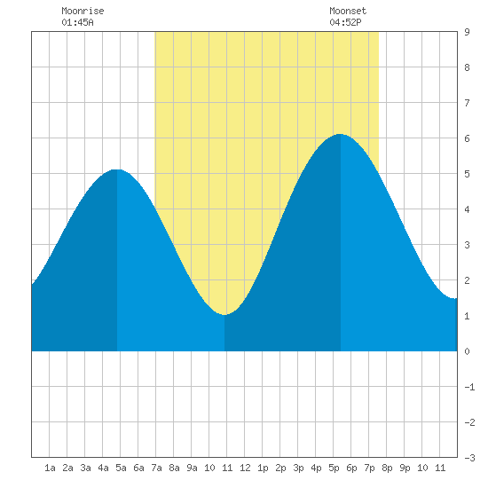 I-526 bridge tide chart for Saturday, September 9, 2023
