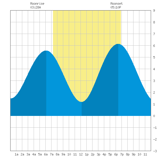I-526 bridge tide chart for Tuesday, October 10, 2023