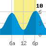 I-526 bridge tide chart for Tuesday, October 10, 2023