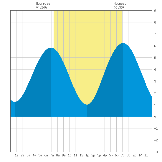 I-526 bridge tide chart for Wednesday, October 11, 2023