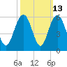 I-526 bridge tide chart for Friday, October 13, 2023