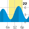 I-526 bridge tide chart for Sunday, October 22, 2023