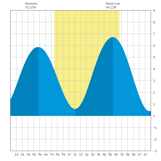 I-526 bridge tide chart for Tuesday, October 24, 2023