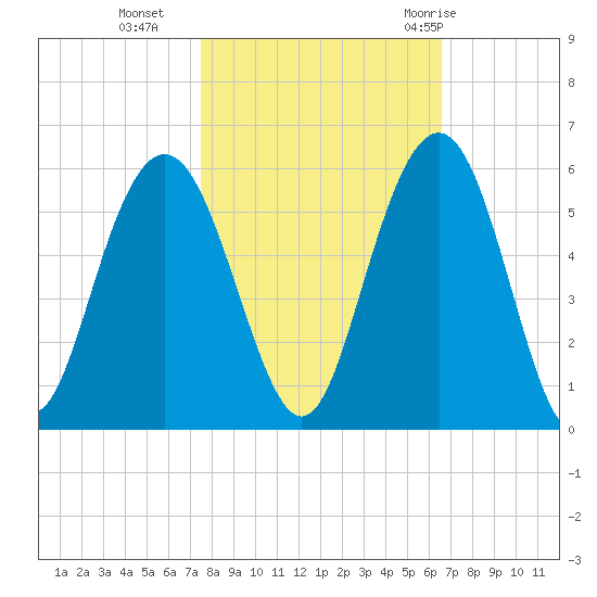 I-526 bridge tide chart for Wednesday, October 25, 2023