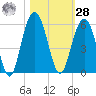 I-526 bridge tide chart for Saturday, October 28, 2023