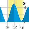 I-526 bridge tide chart for Monday, October 2, 2023