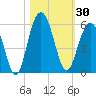 I-526 bridge tide chart for Monday, October 30, 2023