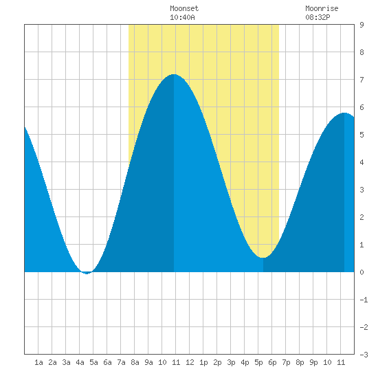 I-526 bridge tide chart for Tuesday, October 31, 2023