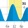 I-526 bridge tide chart for Tuesday, October 31, 2023
