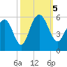 I-526 bridge tide chart for Thursday, October 5, 2023