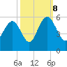I-526 bridge tide chart for Sunday, October 8, 2023