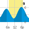I-526 bridge tide chart for Monday, October 9, 2023