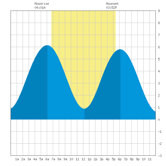 I-526 bridge tide chart for Friday, November 10, 2023