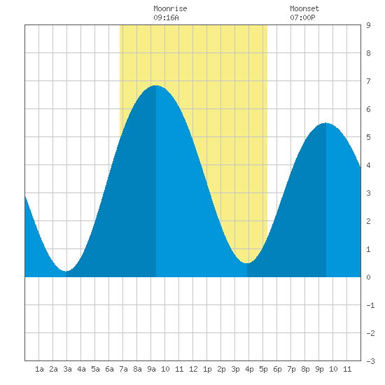 I-526 bridge tide chart for Wednesday, November 15, 2023