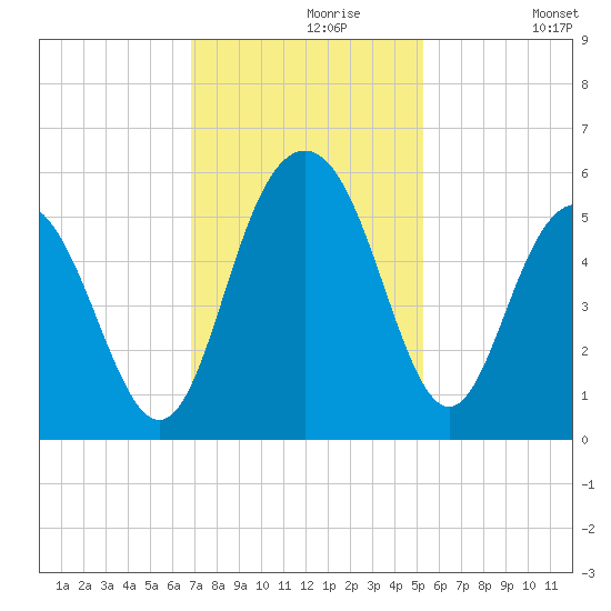 I-526 bridge tide chart for Saturday, November 18, 2023