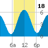 I-526 bridge tide chart for Saturday, November 18, 2023