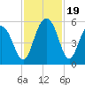 I-526 bridge tide chart for Sunday, November 19, 2023
