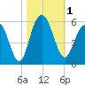 I-526 bridge tide chart for Wednesday, November 1, 2023