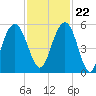 I-526 bridge tide chart for Wednesday, November 22, 2023
