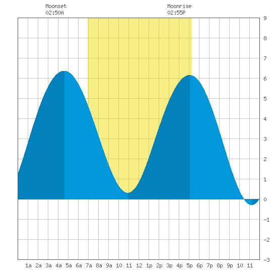 I-526 bridge tide chart for Thursday, November 23, 2023