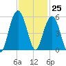 I-526 bridge tide chart for Saturday, November 25, 2023