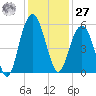 I-526 bridge tide chart for Monday, November 27, 2023