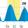 I-526 bridge tide chart for Tuesday, November 28, 2023