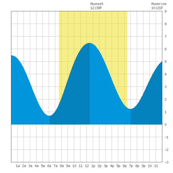 I-526 bridge tide chart for Thursday, November 2, 2023