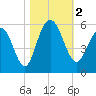 I-526 bridge tide chart for Thursday, November 2, 2023