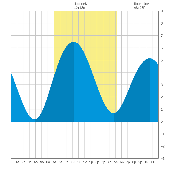 I-526 bridge tide chart for Thursday, November 30, 2023