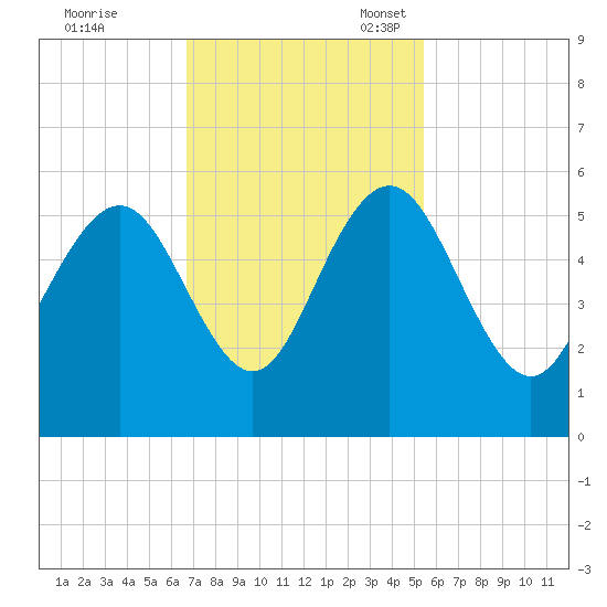 I-526 bridge tide chart for Tuesday, November 7, 2023