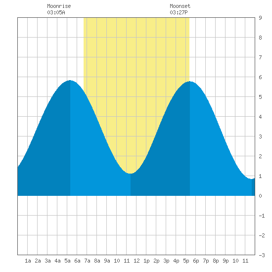 I-526 bridge tide chart for Thursday, November 9, 2023