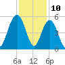 I-526 bridge tide chart for Sunday, December 10, 2023