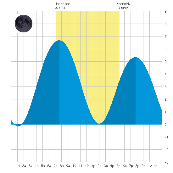 I-526 bridge tide chart for Tuesday, December 12, 2023