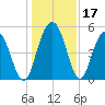 I-526 bridge tide chart for Sunday, December 17, 2023
