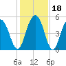 I-526 bridge tide chart for Monday, December 18, 2023