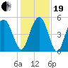 I-526 bridge tide chart for Tuesday, December 19, 2023