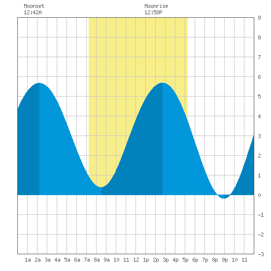 I-526 bridge tide chart for Wednesday, December 20, 2023