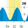 I-526 bridge tide chart for Wednesday, December 20, 2023