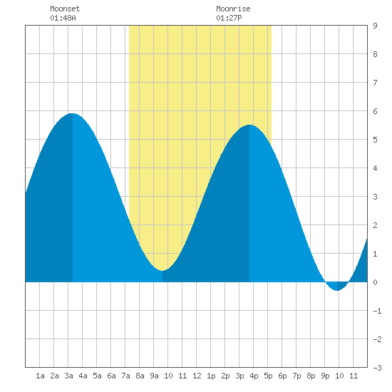 I-526 bridge tide chart for Thursday, December 21, 2023