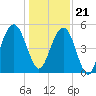 I-526 bridge tide chart for Thursday, December 21, 2023
