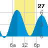 I-526 bridge tide chart for Wednesday, December 27, 2023