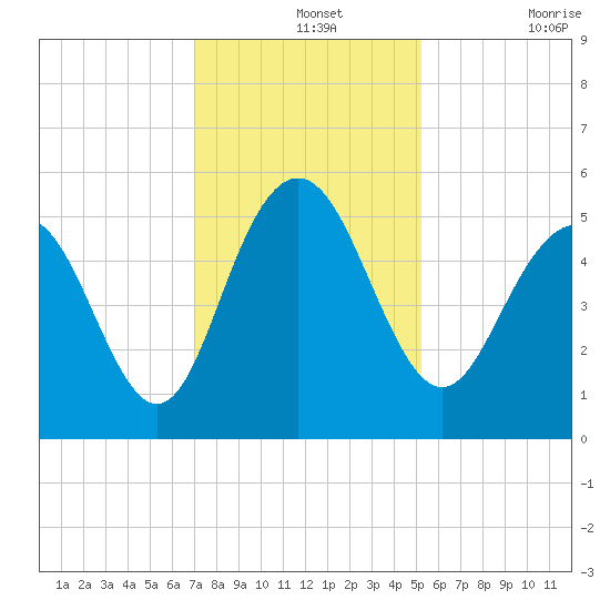I-526 bridge tide chart for Saturday, December 2, 2023