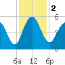 I-526 bridge tide chart for Saturday, December 2, 2023